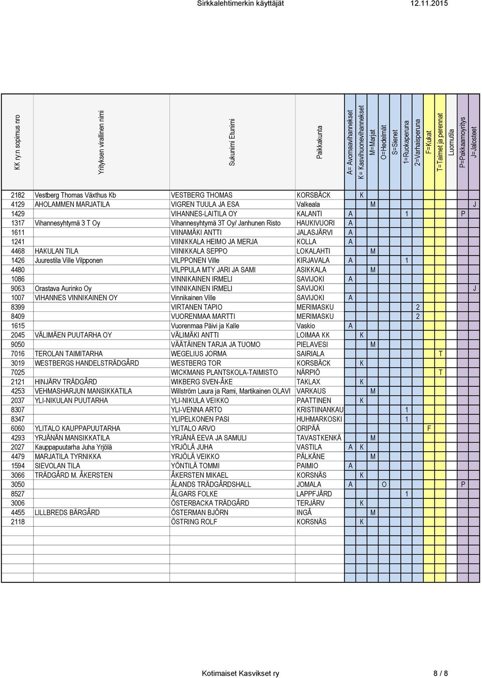 Ville KIRJAVALA A 1 4480 VILPPULA MTY JARI JA SAMI ASIKKALA M 1086 VINNIKAINEN IRMELI SAVIJOKI A 9063 Orastava Aurinko Oy VINNIKAINEN IRMELI SAVIJOKI J 1007 VIHANNES VINNIKAINEN OY Vinnikainen Ville