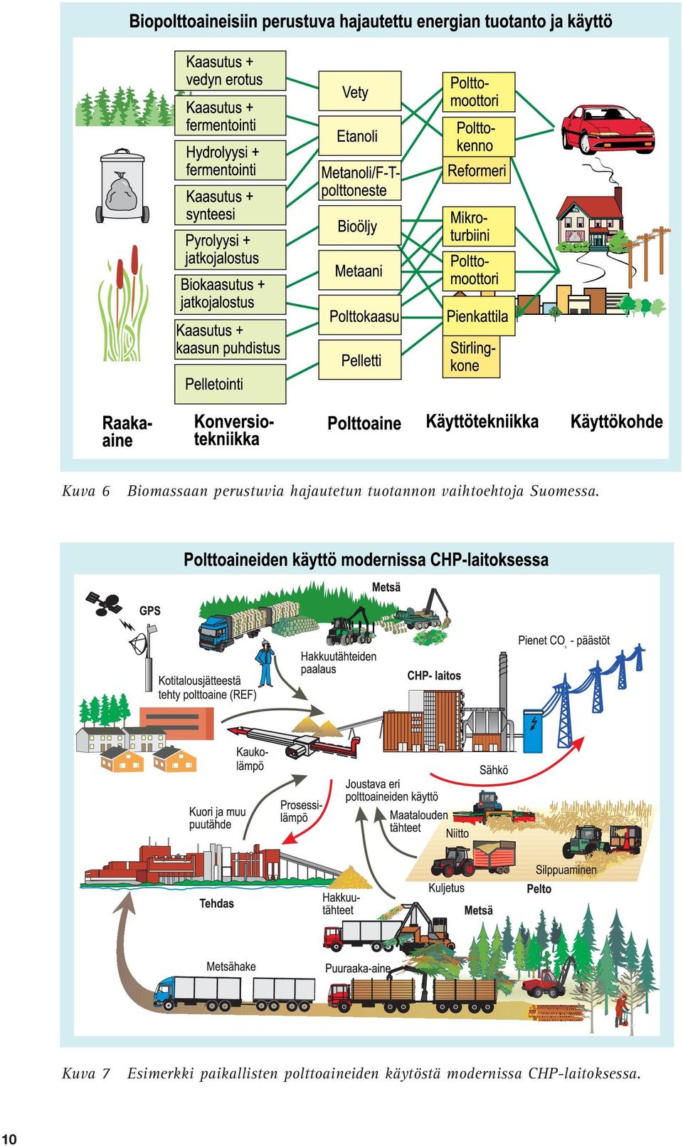 Kuvassa 5 on esitetty hajautetun tuotannon integrointi osaksi energiajärjestelmää ja kuvassa 6 on esitetty biomassaan perustuvia hajautetun tuotannon vaihtoehtoja.