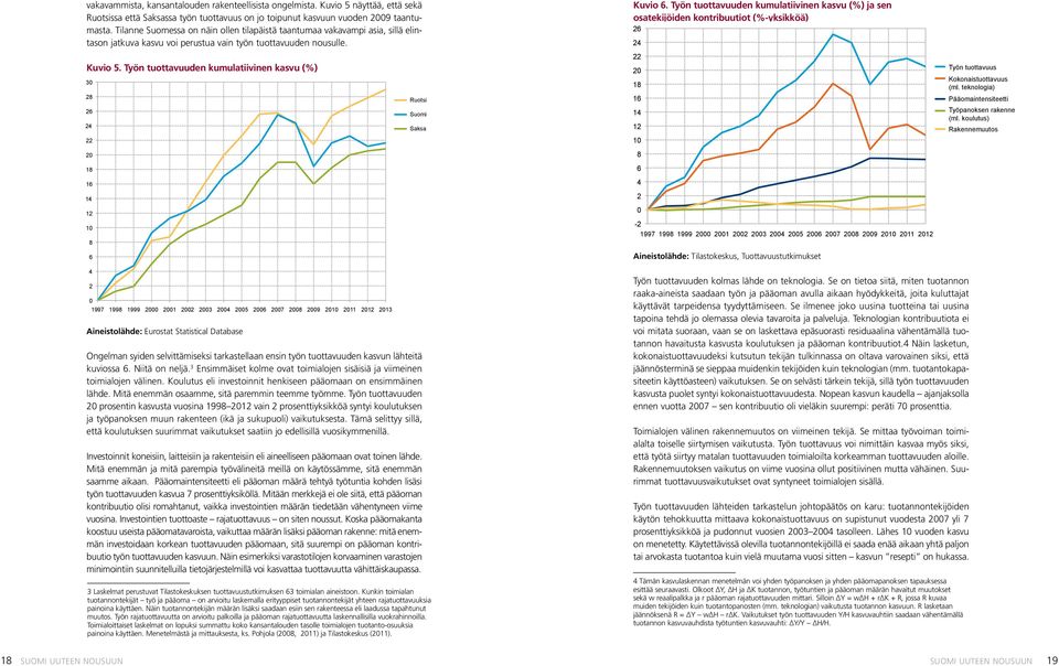 Työn tuottavuuden kumulatiivinen kasvu (%) 3 1 1 1 1 Ruotsi Suomi Saksa Kuvio.