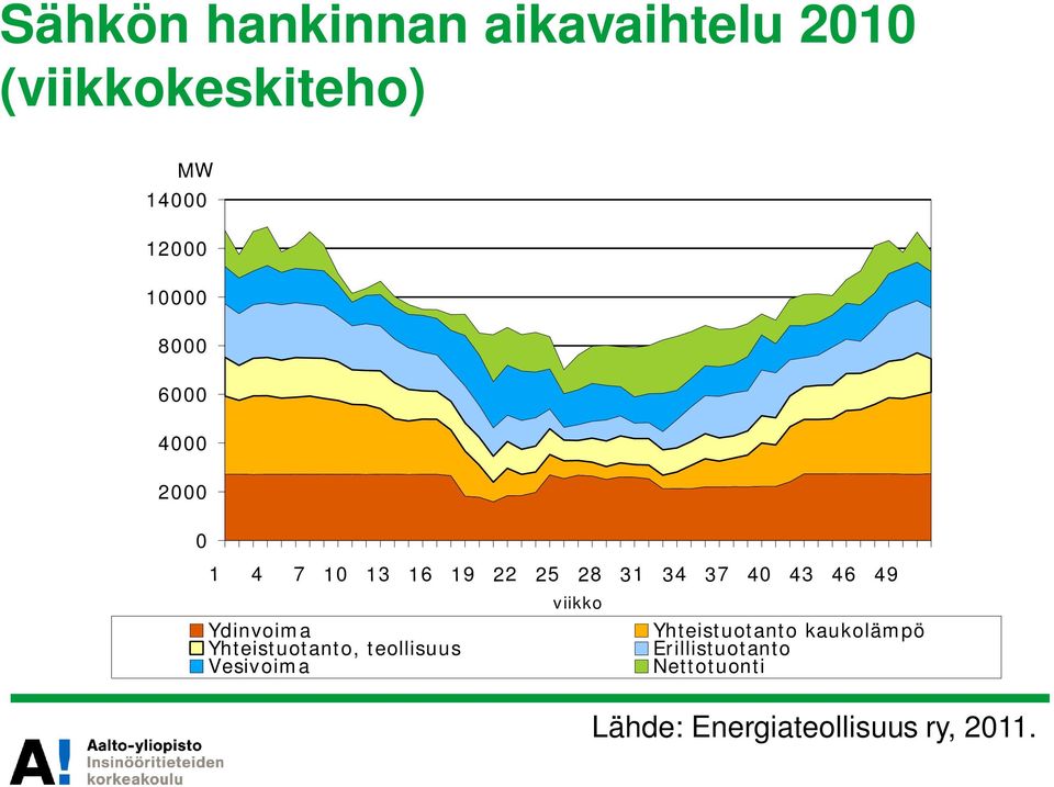 46 49 viikko Ydinvoima Yhteistuotanto kaukolämpö Yhteistuotanto,