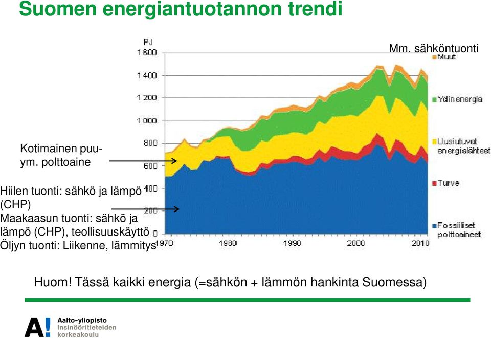 sähkö ja lämpö (CHP), teollisuuskäyttö Öljyn tuonti: Liikenne,