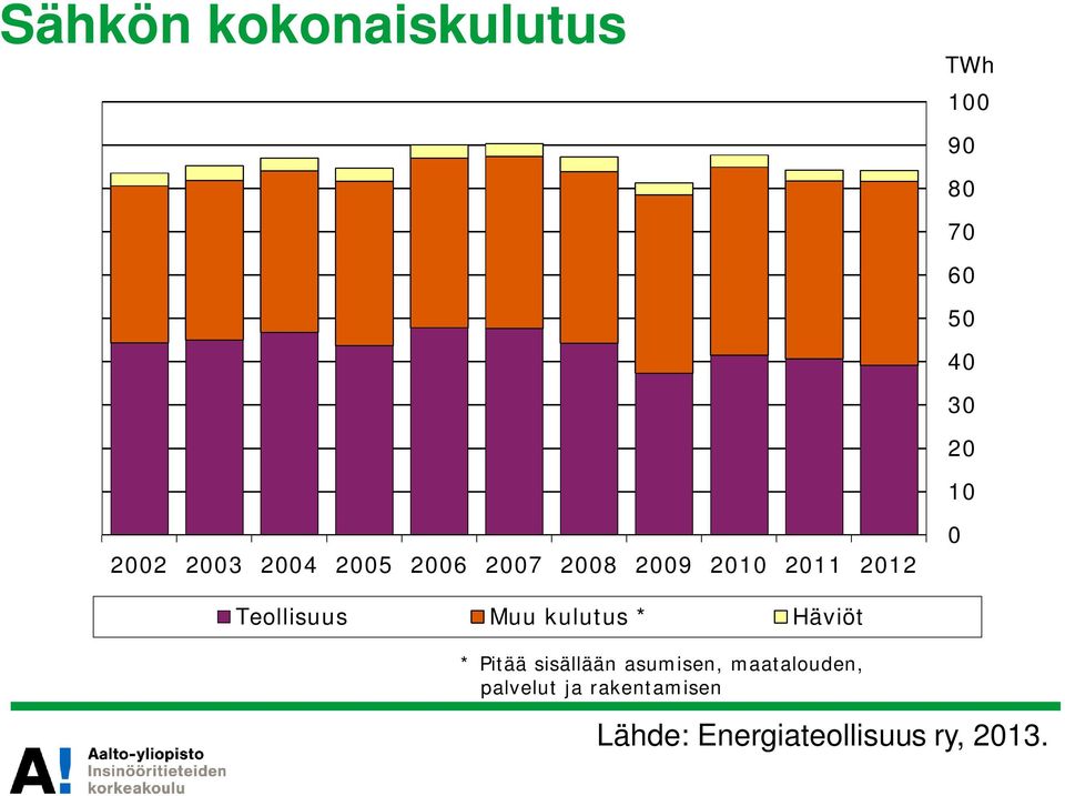 Teollisuus Muu kulutus * Häviöt * Pitää sisällään asumisen,