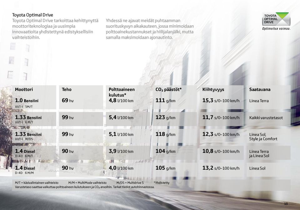 0 Bensiini VVT-i 5M/T Teho 69 hv Polttoaineen kulutus* 4,8 l/100 km CO2 päästöt* 111 g/km Kiihtyvyys 15,3 s/0 100 km/h Saatavana Linea Terra 1.