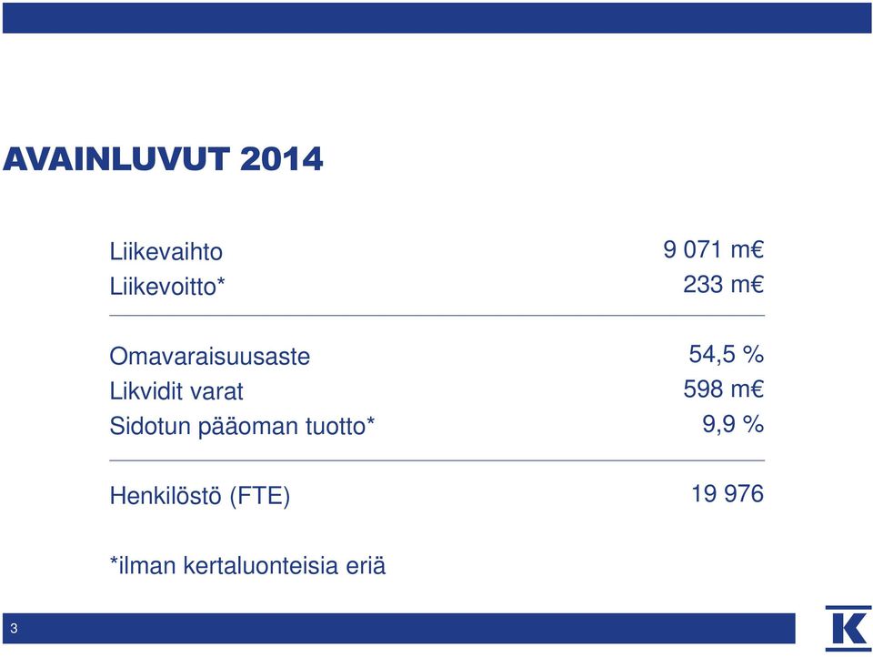 Sidotun pääoman tuotto* 54,5 % 598 m 9,9 %