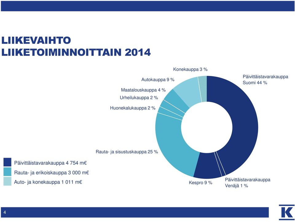 Huonekalukauppa 2 % Rauta- ja sisustuskauppa 25 % Päivittäistavarakauppa 4 754 m