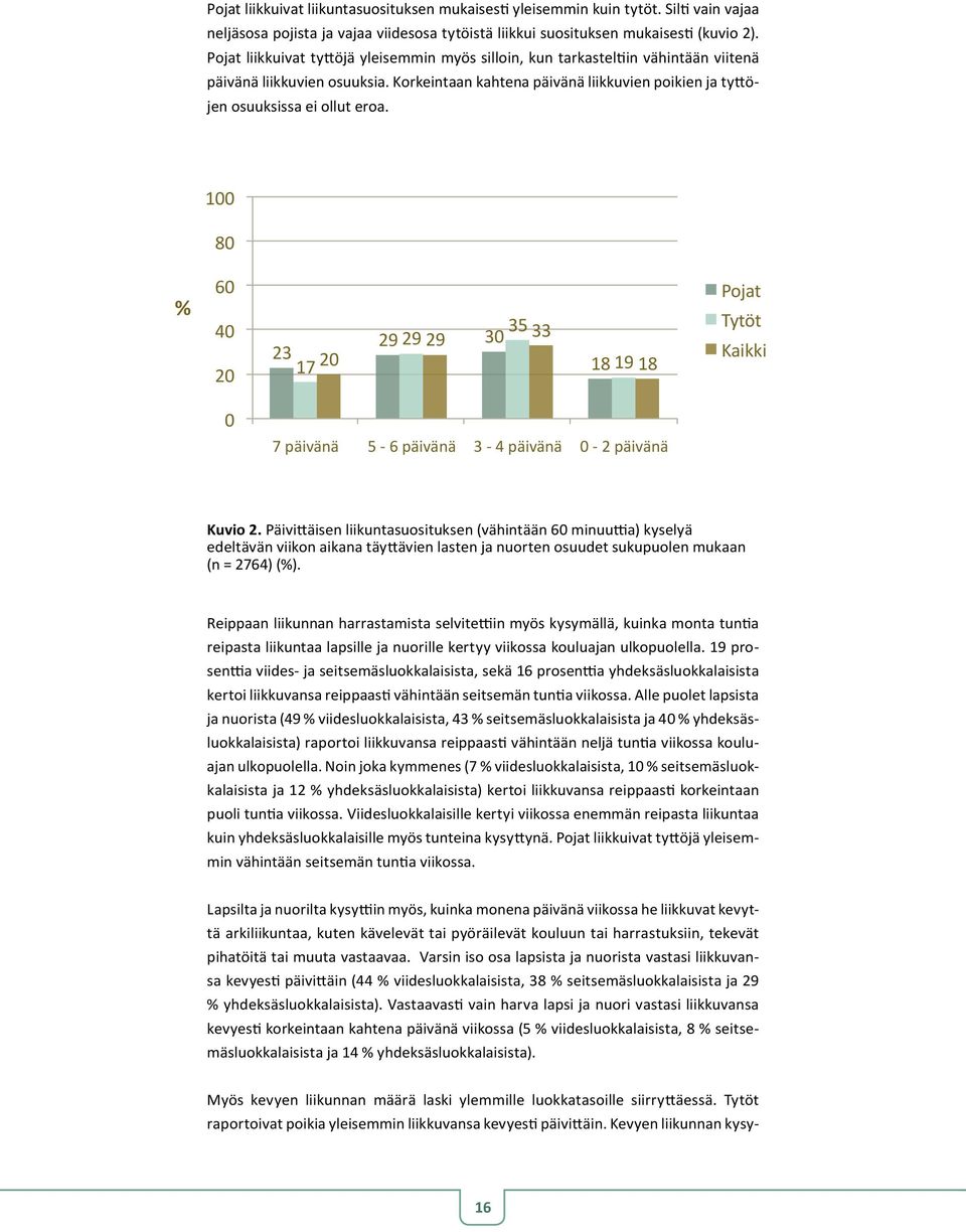 100 94 98 96 % 100 80 80 60 60 40 40 20 20 0 0 45 23 17 20 Pojat 43 41 35 43 43 43 Tytöt 29 29 29 30 33 Kaikki 18 19 18 7 päivänä 5-6 päivänä 3-4 päivänä 0-2 päivänä Pojat Tytöt Kaikki Kuvio 2.