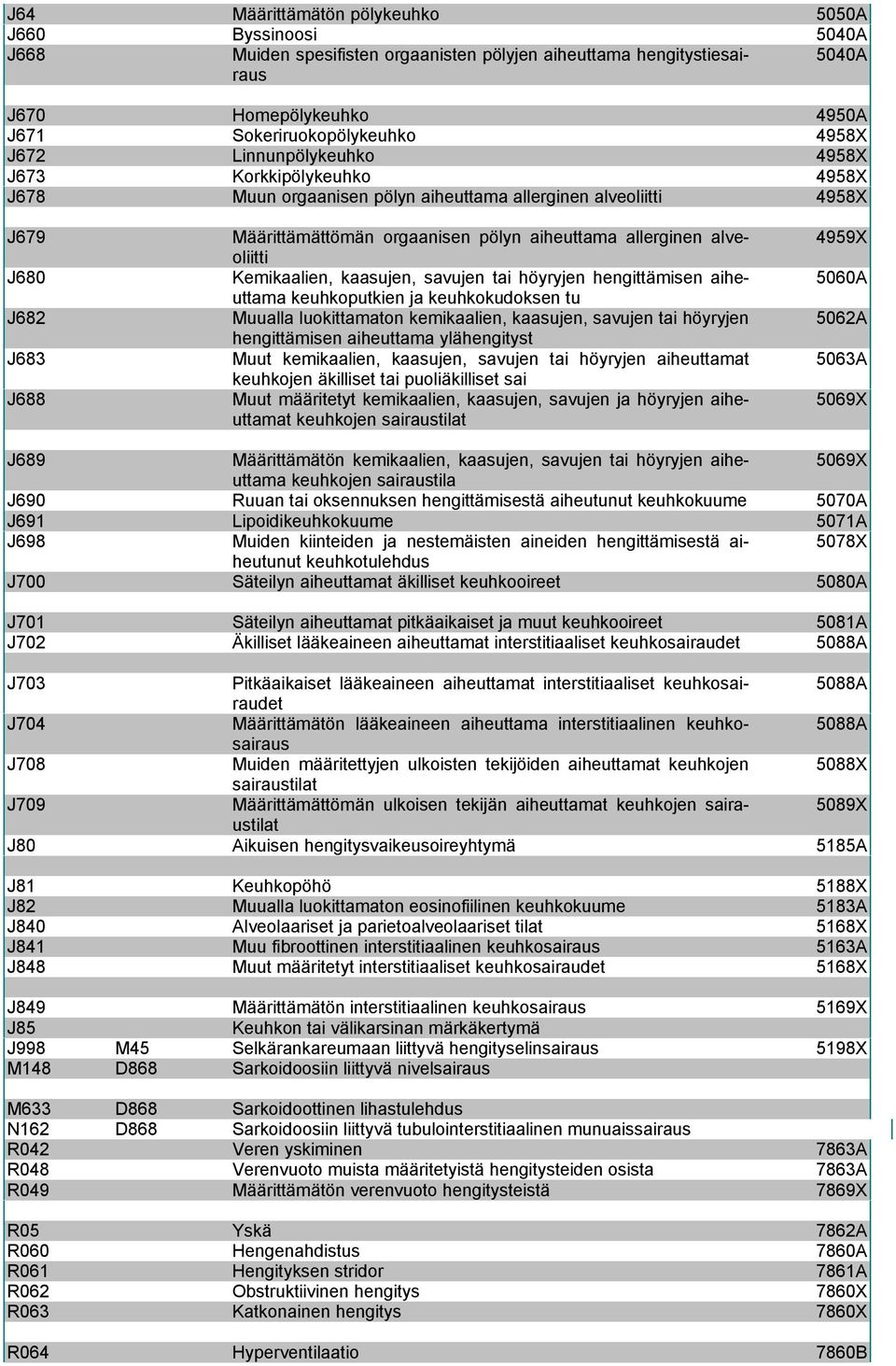 allerginen alveoliitti Kemikaalien, kaasujen, savujen tai höyryjen hengittämisen aiheuttama keuhkoputkien ja keuhkokudoksen tu Muualla luokittamaton kemikaalien, kaasujen, savujen tai höyryjen