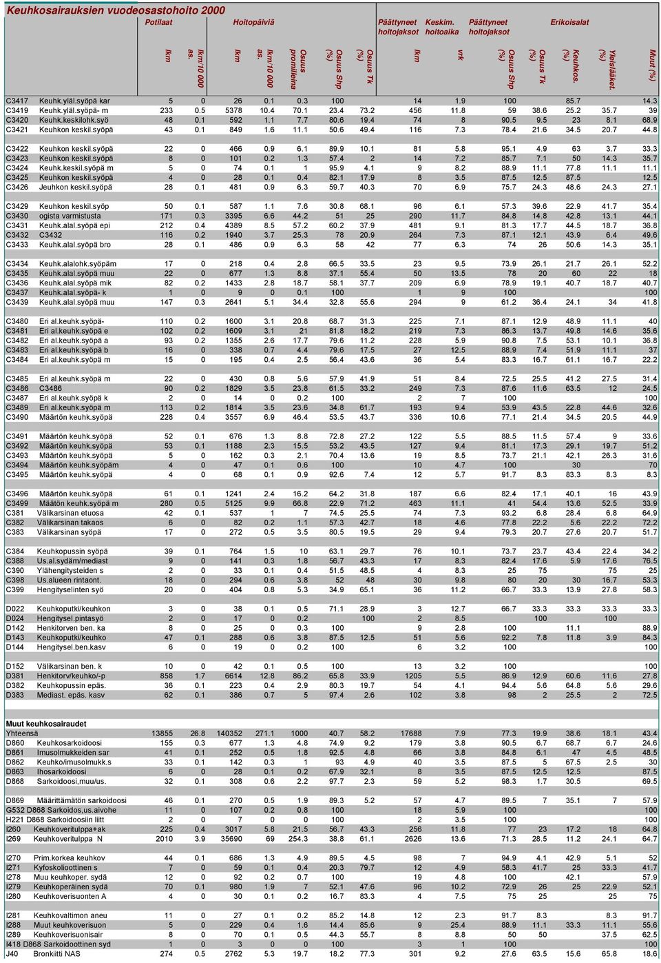 1 89.9 10.1 81 5.8 95.1 4.9 63 3.7 33.3 C3423 Keuhkon keskil.syöpä 8 0 101 0.2 1.3 57.4 2 14 7.2 85.7 7.1 50 14.3 35.7 C3424 Keuhk.keskil.syöpä m 5 0 74 0.1 1 95.9 4.1 9 8.2 88.9 11.1 77.8 11.1 11.