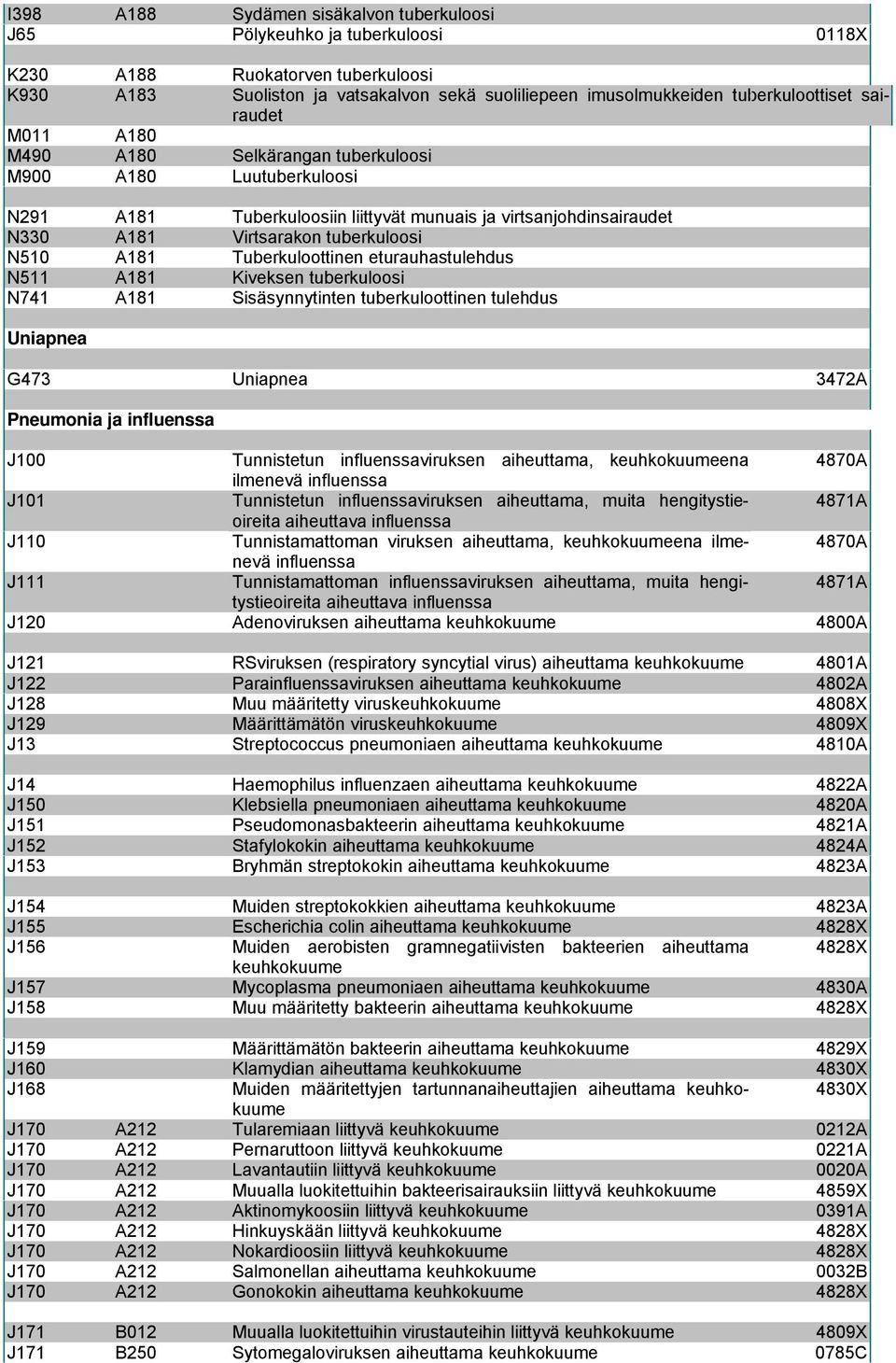 Tuberkuloottinen eturauhastulehdus N511 A181 Kiveksen tuberkuloosi N741 A181 Sisäsynnytinten tuberkuloottinen tulehdus Uniapnea G473 Uniapnea 3472A Pneumonia ja influenssa J100 Tunnistetun