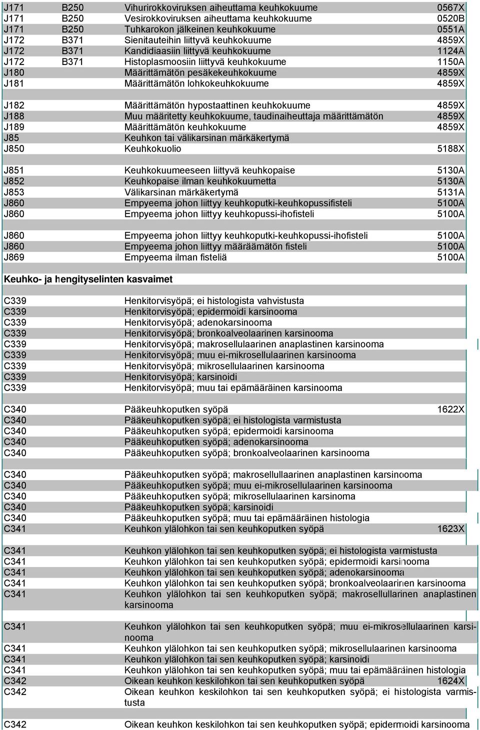 lohkokeuhkokuume 4859X J182 Määrittämätön hypostaattinen keuhkokuume 4859X J188 Muu määritetty keuhkokuume, taudinaiheuttaja määrittämätön 4859X J189 Määrittämätön keuhkokuume 4859X J85 Keuhkon tai