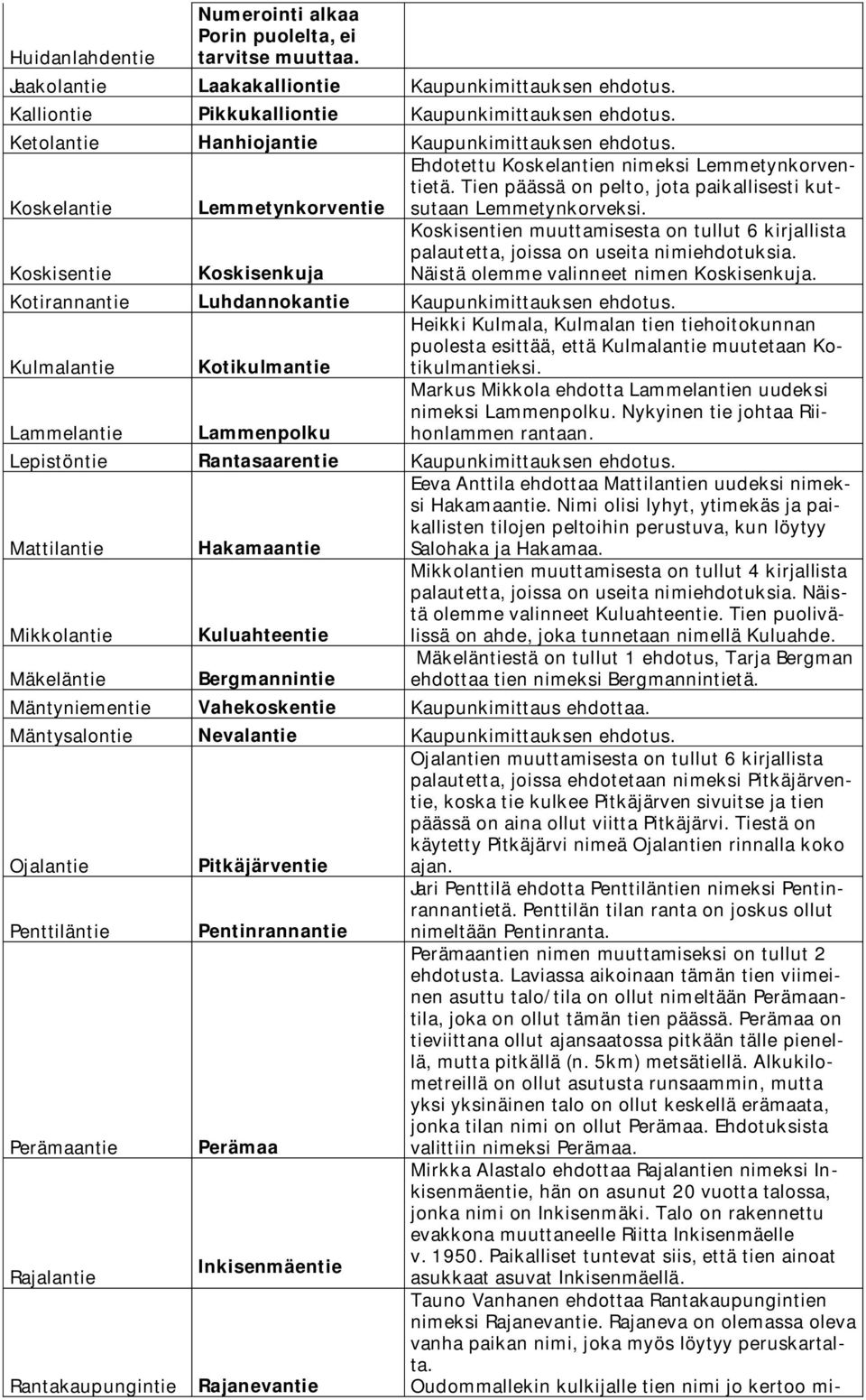 Tien päässä on pelto, jota paikallisesti kutsutaan Lemmetynkorveksi. Koskisentie Koskisenkuja Koskisentien muuttamisesta on tullut 6 kirjallista palautetta, joissa on useita nimiehdotuksia.