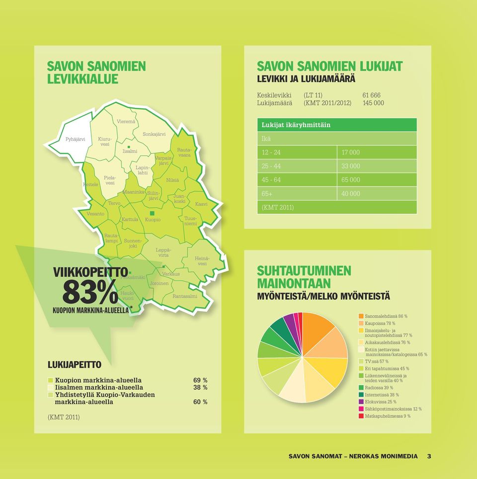 (KMT 2011) SUHTAUTUMINEN MAINONTAAN MYÖNTEISTÄ/MELKO MYÖNTEISTÄ Sanomalehdissä 86 % Kaupoissa 78 % Ilmaisjakelu- ja noutopistelehdissä 77 % Aikakauslehdissä 76 % Kotiin jaettavissa
