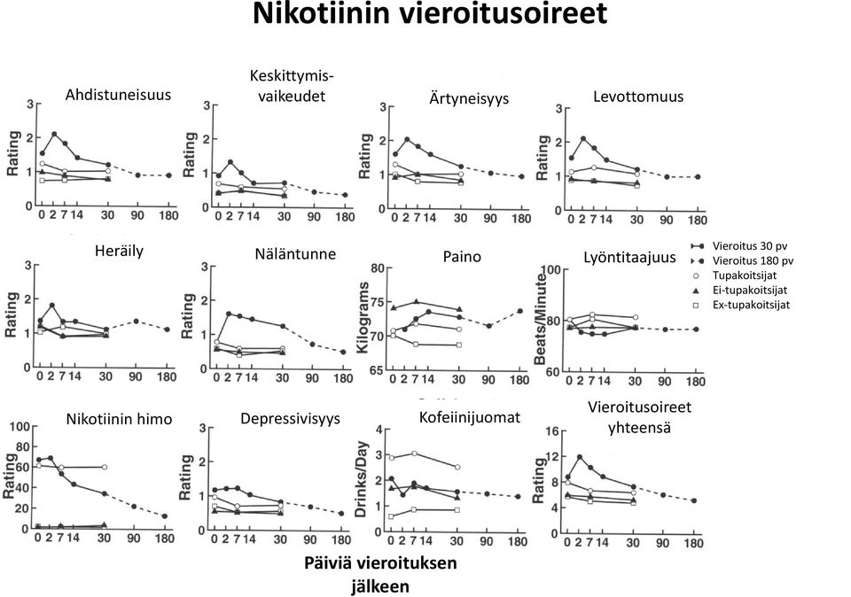 180 pv Tupakoitsijat Ei-tupakoitsijat Ex-tupakoitsijat Nikotiinin himo