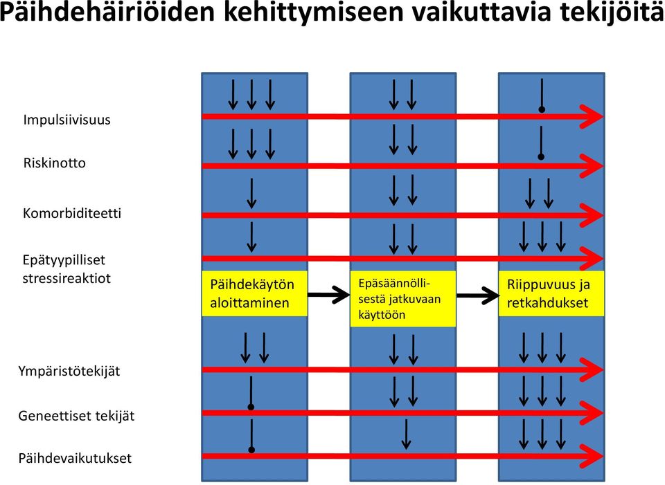 Päihdekäytön aloittaminen Epäsäännöllisestäjatkuvaan käyttöön