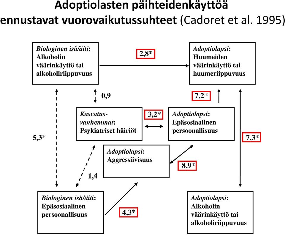 huumeriippuvuus 0,9 7,2* 5,3* Kasvatusvanhemmat: Psykiatriset häiriöt 3,2* Adoptiolapsi: Epäsosiaalinen persoonallisuus