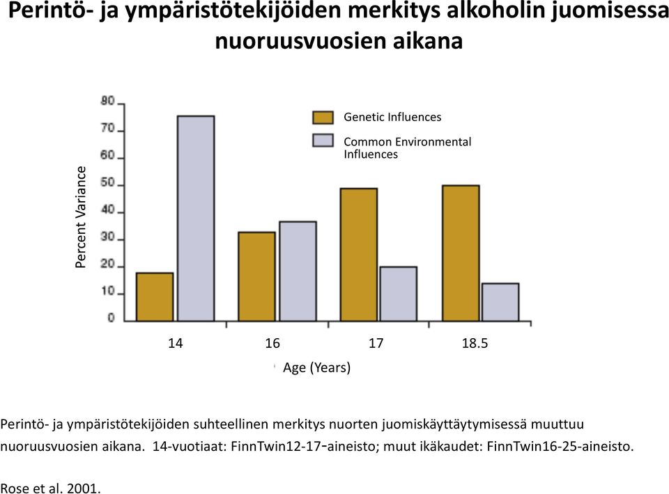 5 Age(Years) Perintö-ja ympäristötekijöiden suhteellinen merkitys nuorten