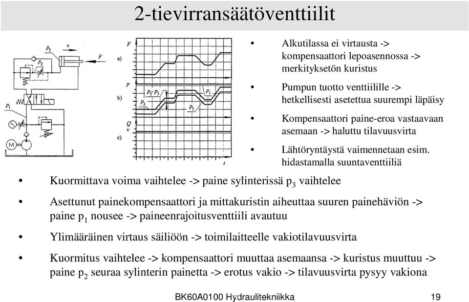 hidastamalla suuntaventtiiliä Kuormittava voima vaihtelee -> paine sylinterissä p 3 vaihtelee Asettunut painekompensaattori ja mittakuristin aiheuttaa suuren painehäviön -> paine p 1 nousee ->