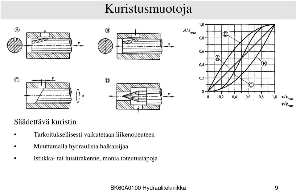 Muuttamalla hydraulista halkaisijaa Istukka- tai