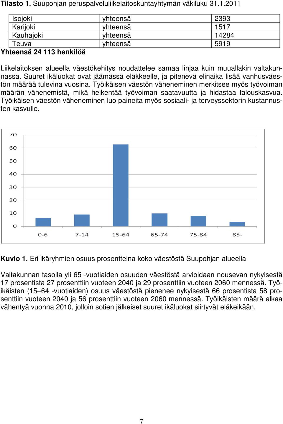 1.2011 Isojoki yhteensä 2393 Karijoki yhteensä 1517 Kauhajoki yhteensä 14284 Teuva yhteensä 5919 Yhteensä 24 113 henkilöä Liikelaitoksen alueella väestökehitys noudattelee samaa linjaa kuin