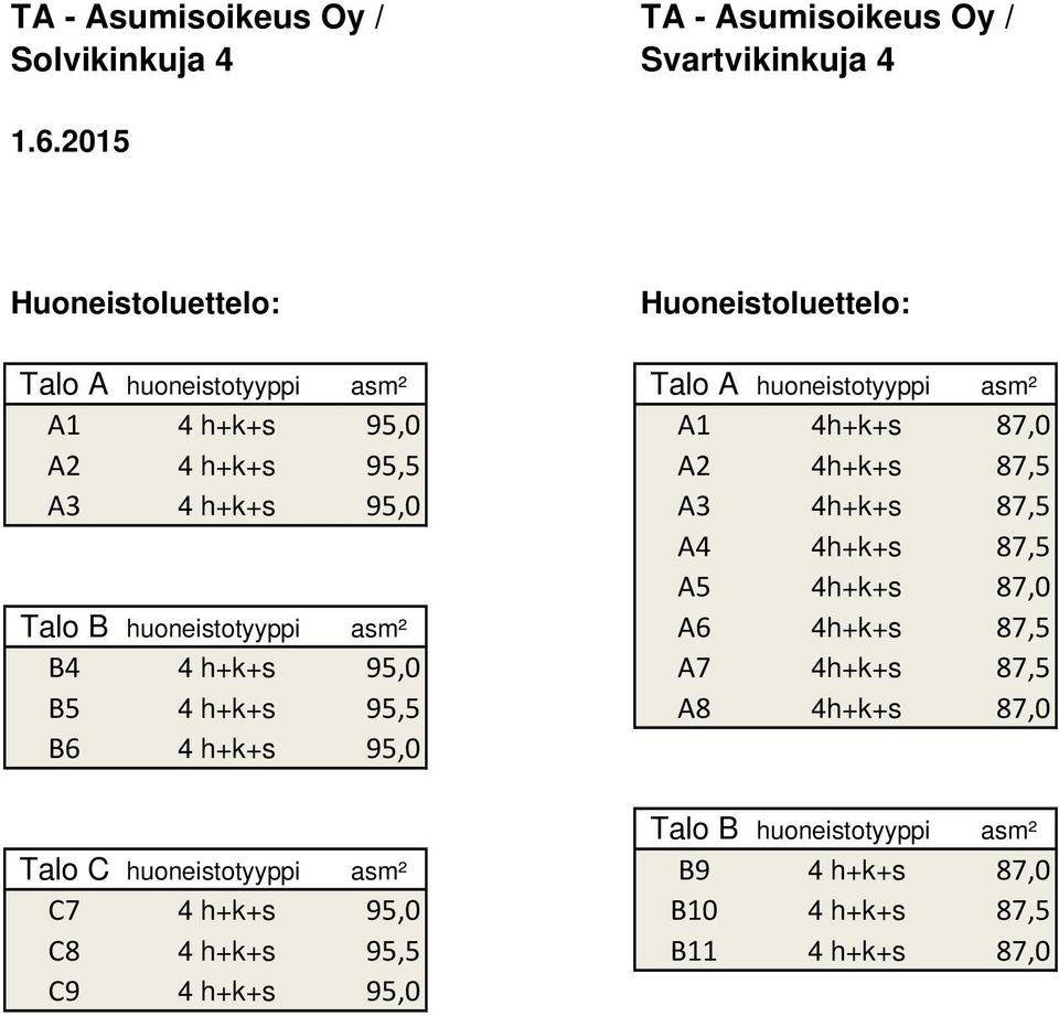 95,5 A2 4h+k+s 87,5 A3 4 h+k+s 95,0 A3 4h+k+s 87,5 A4 4h+k+s 87,5 A5 4h+k+s 87,0 Talo B huoneistotyyppi asm² A6 4h+k+s 87,5 B4 4 h+k+s 95,0 A7