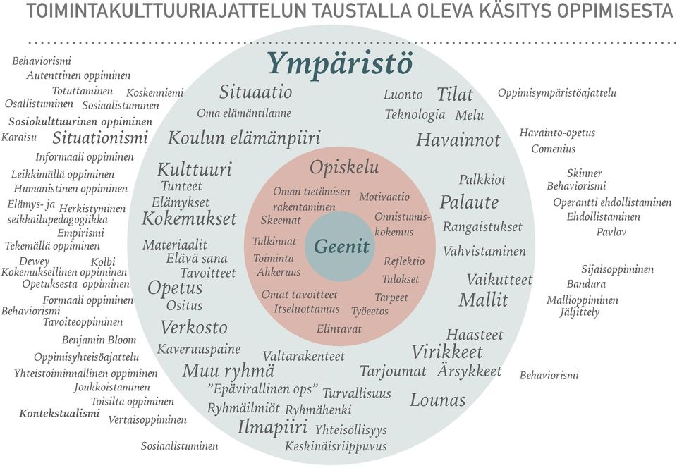 Opetuksesta oppiminen Formaali oppiminen Behaviorismi Tavoiteoppiminen Benjamin Bloom Oppimisyhteisöajattelu Kulttuuri Tunteet Elämykset Kokemukset Materiaalit Elävä sana Tavoitteet Opetus