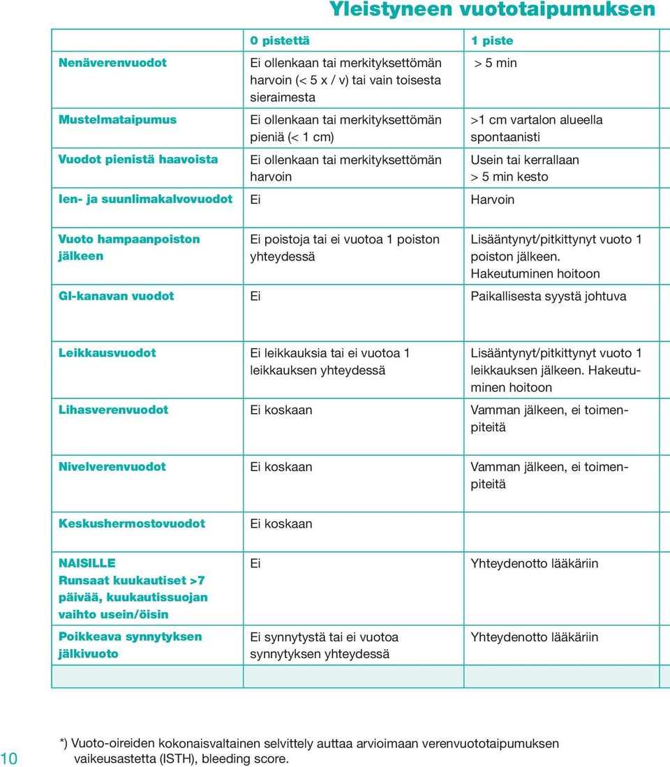 min kesto Vuoto hampaanpoiston jälkeen Ei poistoja tai ei vuotoa 1 poiston yhteydessä Lisääntynyt/pitkittynyt vuoto 1 poiston jälkeen.