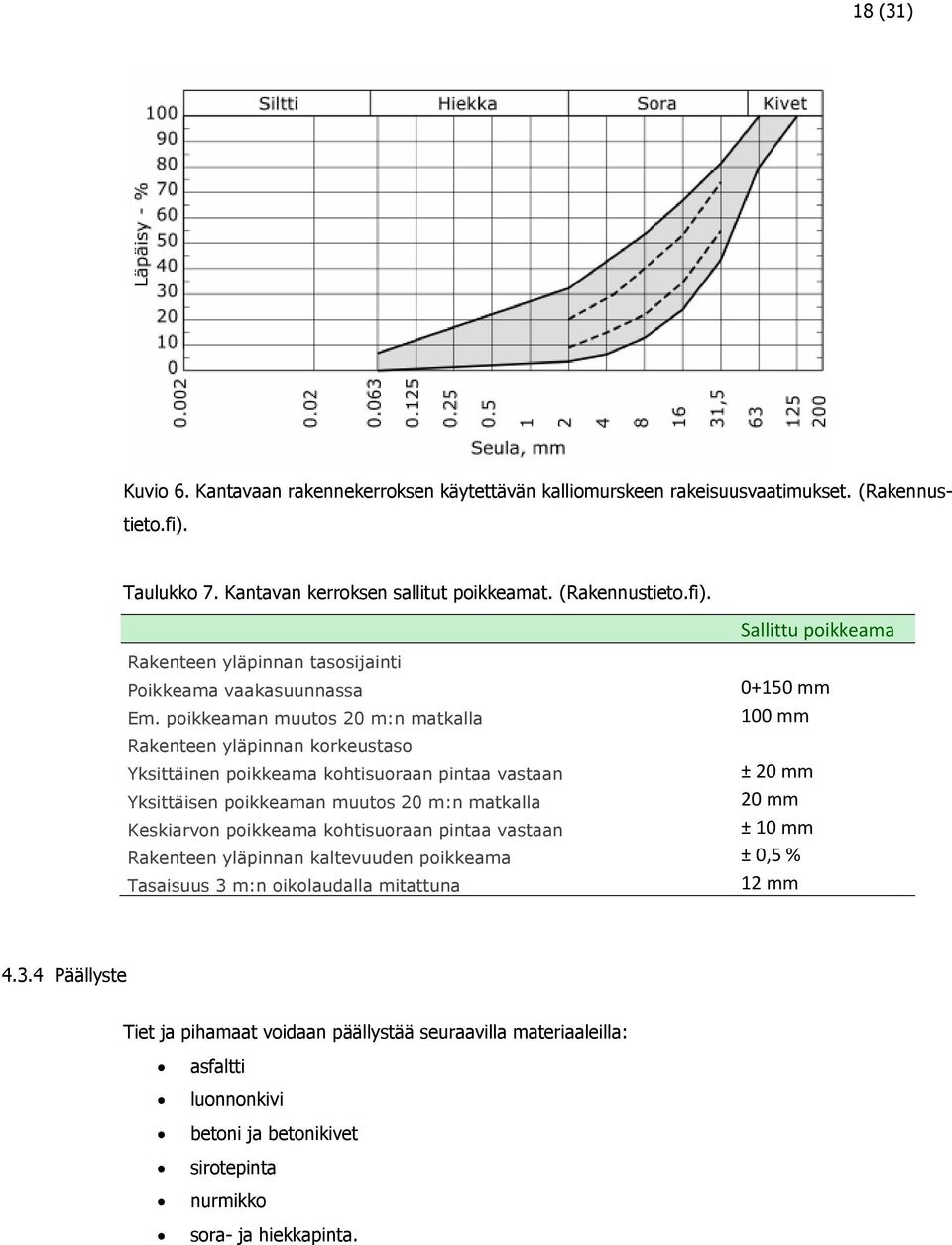 poikkeaman muutos 20 m:n matkalla 100 mm Rakenteen yläpinnan korkeustaso Yksittäinen poikkeama kohtisuoraan pintaa vastaan ± 20 mm Yksittäisen poikkeaman muutos 20 m:n matkalla 20 mm Keskiarvon