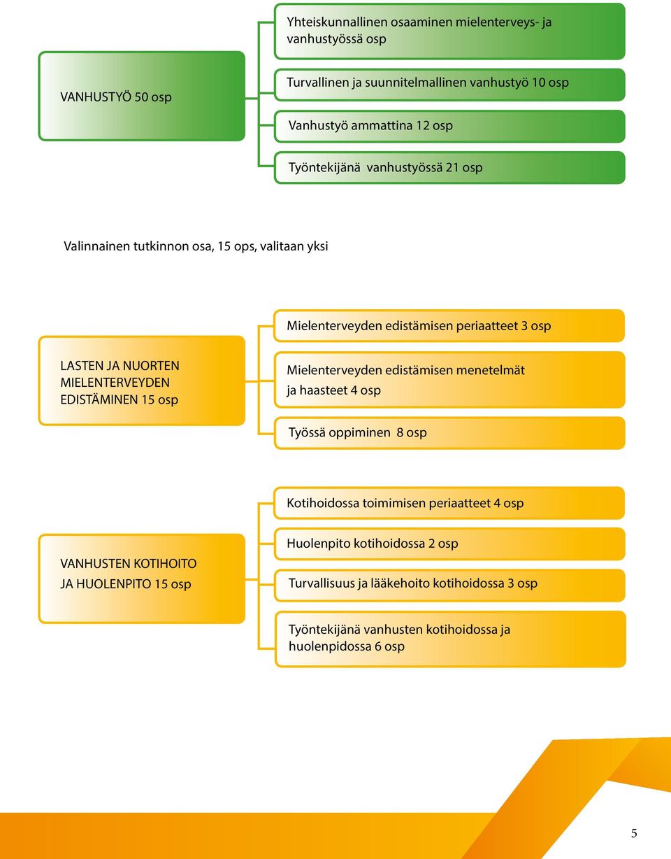 MIELENTERVEYDEN EDISTÄMINEN 15 osp Mielenterveyden edistämisen menetelmät ja haasteet 4 osp Työssä oppiminen 8 osp Kotihoidossa toimimisen periaatteet 4 osp
