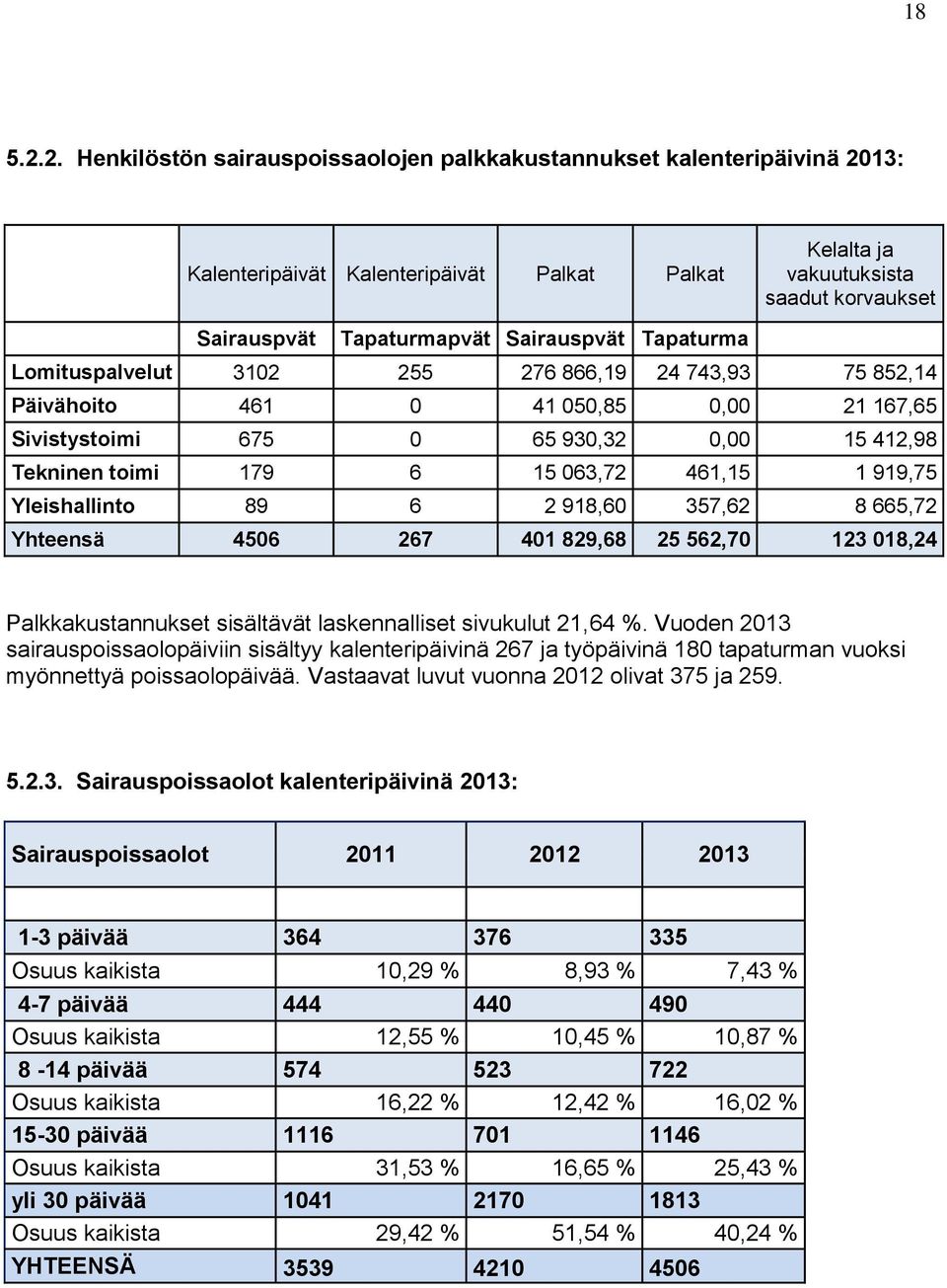 Sairauspvät Tapaturma Lomituspalvelut 3102 255 276 866,19 24 743,93 75 852,14 Päivähoito 461 0 41 050,85 0,00 21 167,65 Sivistystoimi 675 0 65 930,32 0,00 15 412,98 Tekninen toimi 179 6 15 063,72