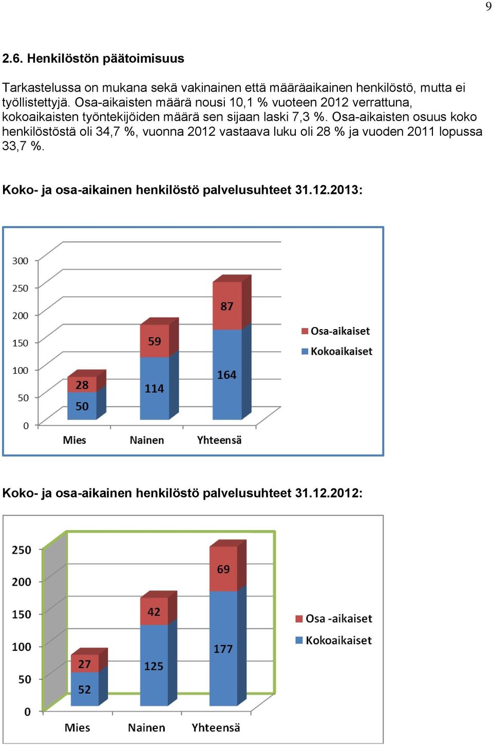 Osa-aikaisten määrä nousi 10,1 % vuoteen 2012 verrattuna, kokoaikaisten työntekijöiden määrä sen sijaan laski 7,3 %.