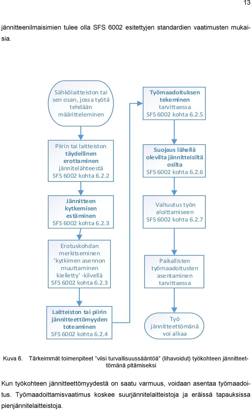 2.2 Suojaus lähellä olevilta jännitteisiltä osilta SFS 6002 kohta 6.2.6 Jännitteen kytkemisen estäminen SFS 6002 kohta 6.2.3 Valtuutus työn aloittamiseen SFS 6002 kohta 6.2.7 Erotuskohdan merkitseminen kytkimen asennon muuttaminen kielletty -kilvellä SFS 6002 kohta 6.