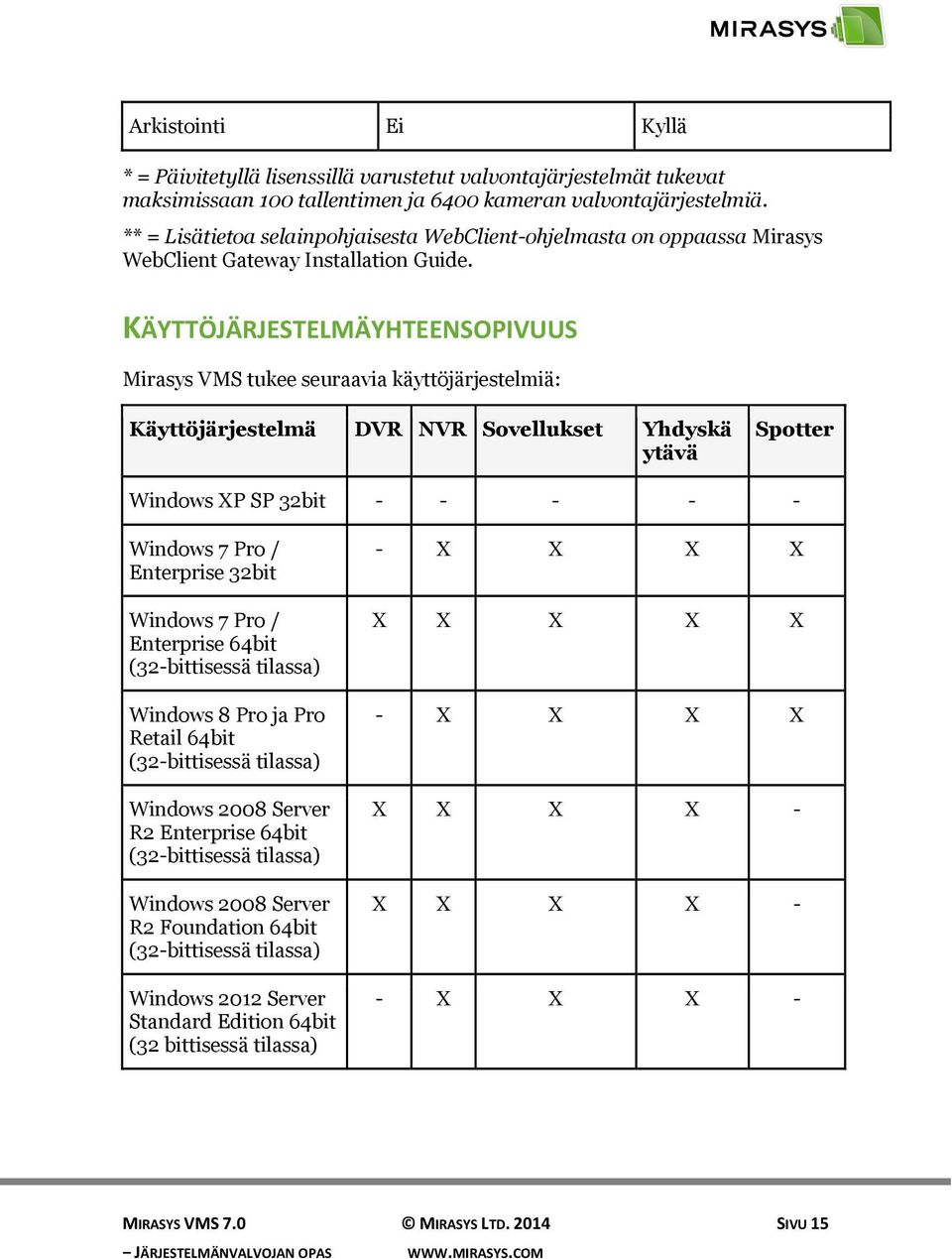 KÄYTTÖJÄRJESTELMÄYHTEENSOPIVUUS Mirasys VMS tukee seuraavia käyttöjärjestelmiä: Käyttöjärjestelmä DVR NVR Sovellukset Yhdyskä ytävä Spotter Windows XP SP 32bit - - - - - Windows 7 Pro / Enterprise
