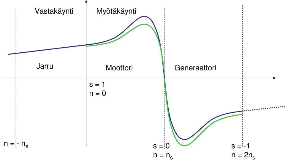 Generaattori s = 1 n = 0