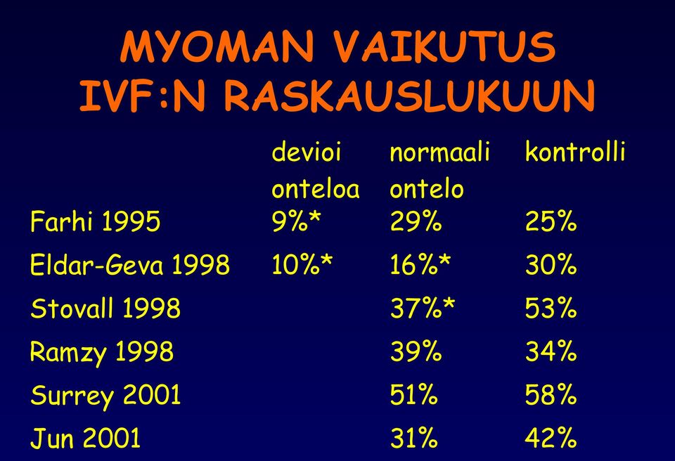 Eldar-Geva 1998 10%* 16%* 30% Stovall 1998 37%* 53%