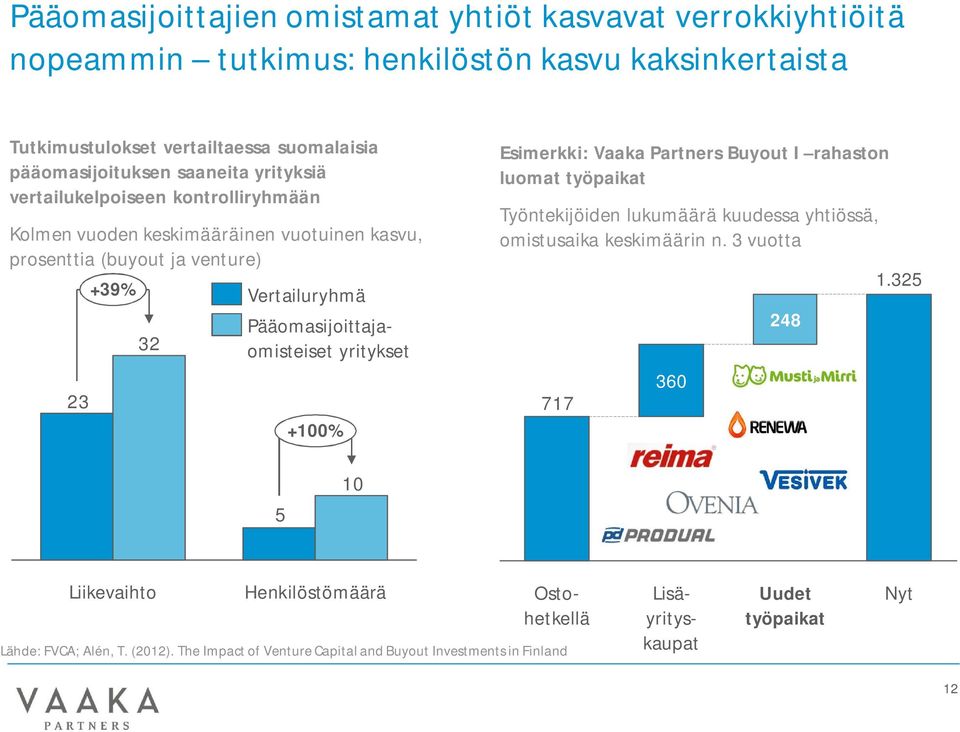 Pääomasijoittajaomisteiset yritykset +100% Esimerkki: Vaaka Partners Buyout I rahaston luomat työpaikat Työntekijöiden lukumäärä kuudessa yhtiössä, omistusaika keskimäärin n.