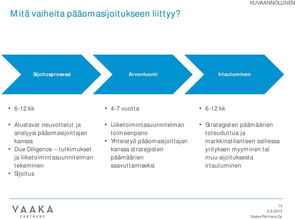 Due Diligence tutkimukset ja liiketoimintasuunnitelman tekeminen Sijoitus 4-7 vuotta Liiketoimintasuunnitelman toimeenpano