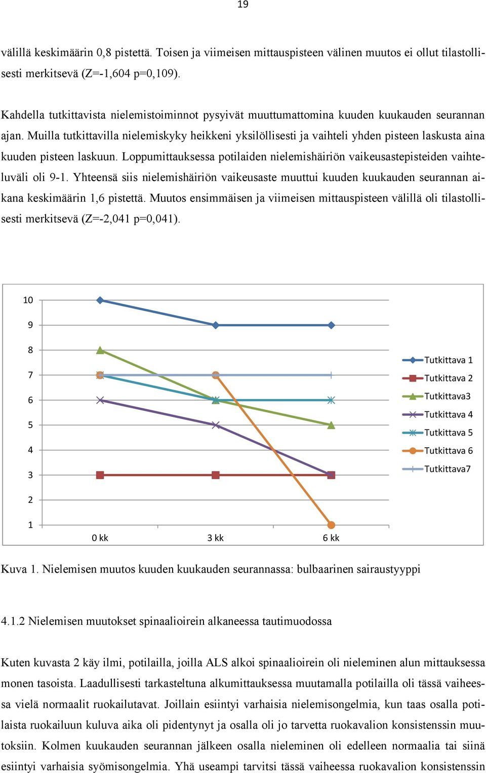 Muilla tutkittavilla nielemiskyky heikkeni yksilöllisesti ja vaihteli yhden pisteen laskusta aina kuuden pisteen laskuun.