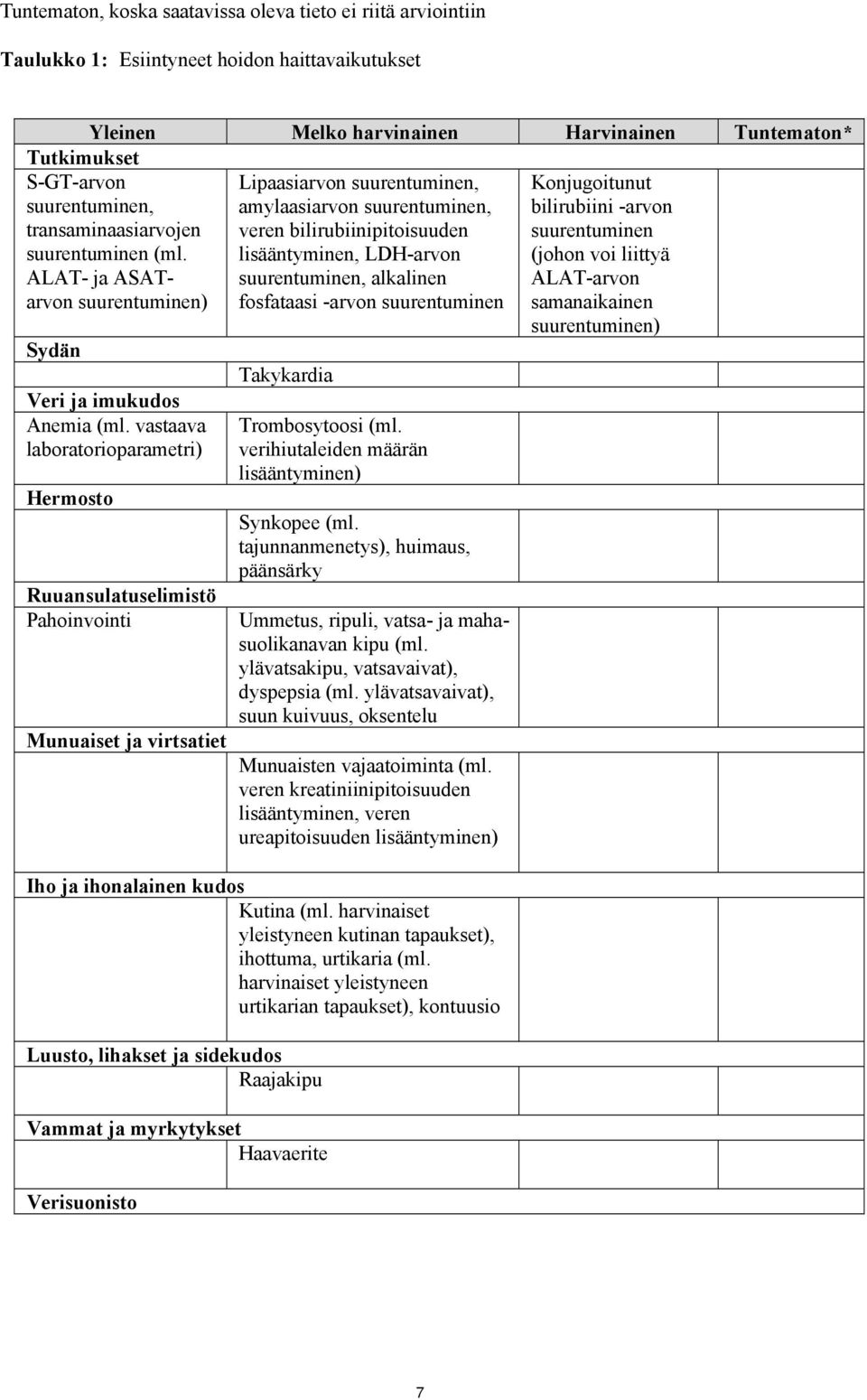 vastaava laboratorioparametri) Hermosto Ruuansulatuselimistö Pahoinvointi Munuaiset ja virtsatiet Lipaasiarvon suurentuminen, amylaasiarvon suurentuminen, veren bilirubiinipitoisuuden lisääntyminen,