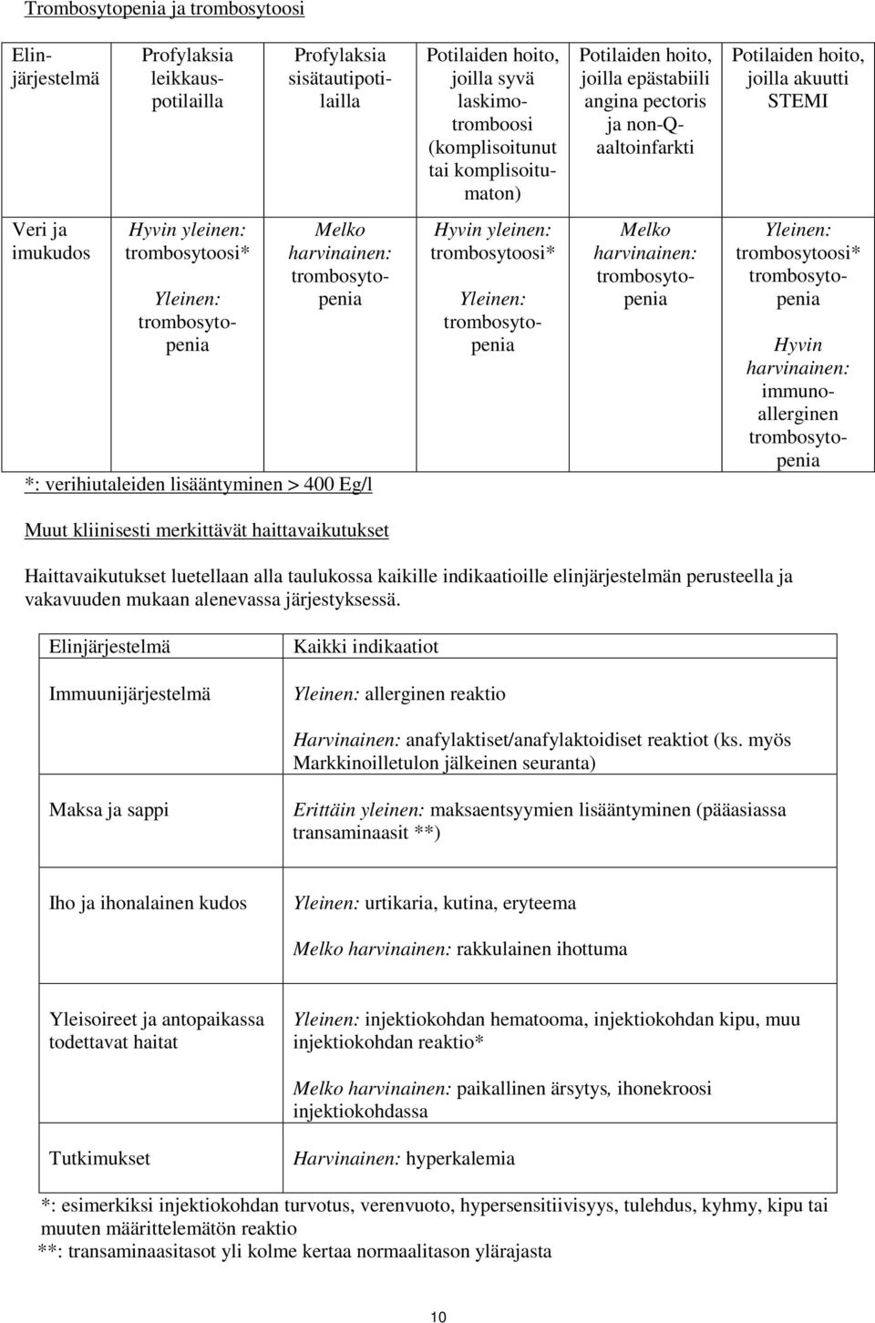 harvinainen: trombosytopenia *: verihiutaleiden lisääntyminen > 400 Eg/l Hyvin yleinen: trombosytoosi* Yleinen: trombosytopenia Melko harvinainen: trombosytopenia Yleinen: trombosytoosi*