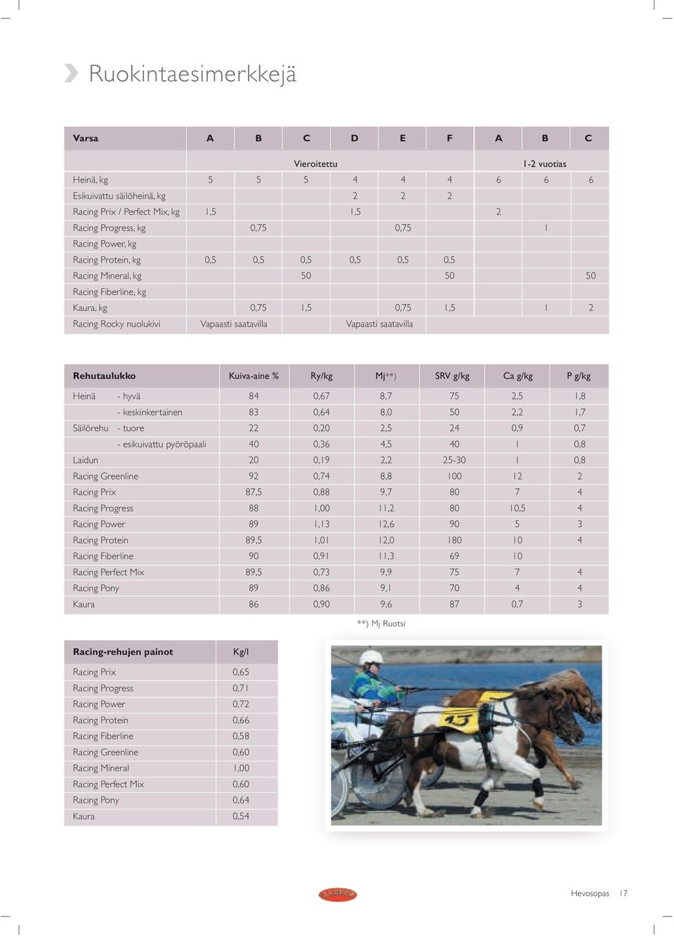 saatavilla Rehutaulukko Kuiva-aine % Ry/kg Mj**) SRV g/kg Ca g/kg P g/kg Heinä - hyvä 84 0,67 8,7 75 2,5 1,8 - keskinkertainen 83 0,64 8,0 50 2,2 1,7 Säilörehu - tuore 22 0,20 2,5 24 0,9 0,7 -