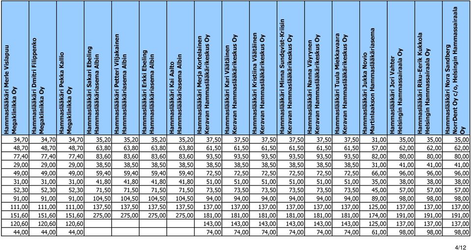 Keravan Hammaslääkärikeskus Oy Hammaslääkäri Kristiina Väätäinen Keravan Hammaslääkärikeskus Oy Hammaslääkäri Minna Sundqvist-Kriisin Keravan Hammaslääkärikeskus Oy Hammaslääkäri Nanna Väyrynen