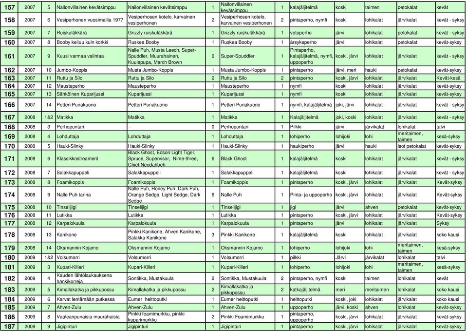 1 vetoperho järvi lohikalat petokalat kevät - syksy 160 007 8 Booby kelluu kuin korkki Ruskea Booby 1 Ruskea Booby 1 ärsykeperho järvi lohikalat petokalat 161 007 9 Kuusi varmaa valintaa Nalle Puh,