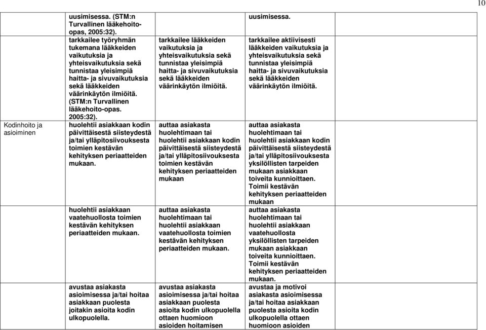 (STM:n Turvallinen lääkehoito-opas. 2005:32). huolehtii asiakkaan kodin päivittäisestä siisteydestä ja/tai ylläpitosiivouksesta toimien kestävän kehityksen periaatteiden mukaan.