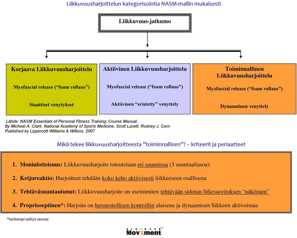 Fitness Training: Course Manual. By Micheal A. Clark, National Academy of Sports Medicine, Scott Lucett, Rodney J.