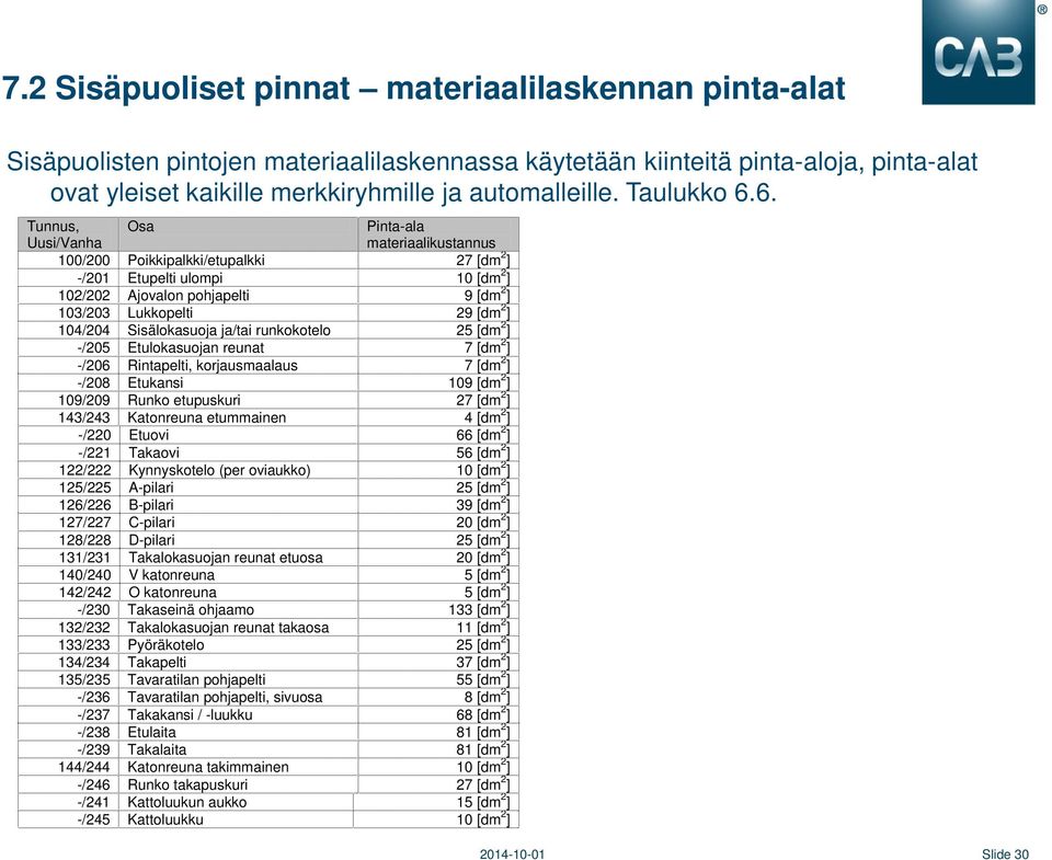 6. Tunnus, Uusi/Vanha Osa Pinta-ala materiaalikustannus 100/200 Poikkipalkki/etupalkki 27 [dm 2 ] -/201 Etupelti ulompi 10 [dm 2 ] 102/202 Ajovalon pohjapelti 9 [dm 2 ] 103/203 Lukkopelti 29 [dm 2 ]