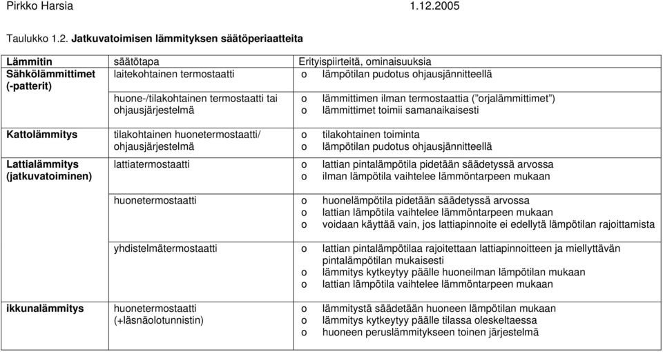 lämpötilan pudotus ohjausjännitteellä lämmittimen ilman termostaattia ( orjalämmittimet ) ohjausjärjestelmä o lämmittimet toimii samanaikaisesti Kattolämmitys Lattialämmitys (jatkuvatoiminen)