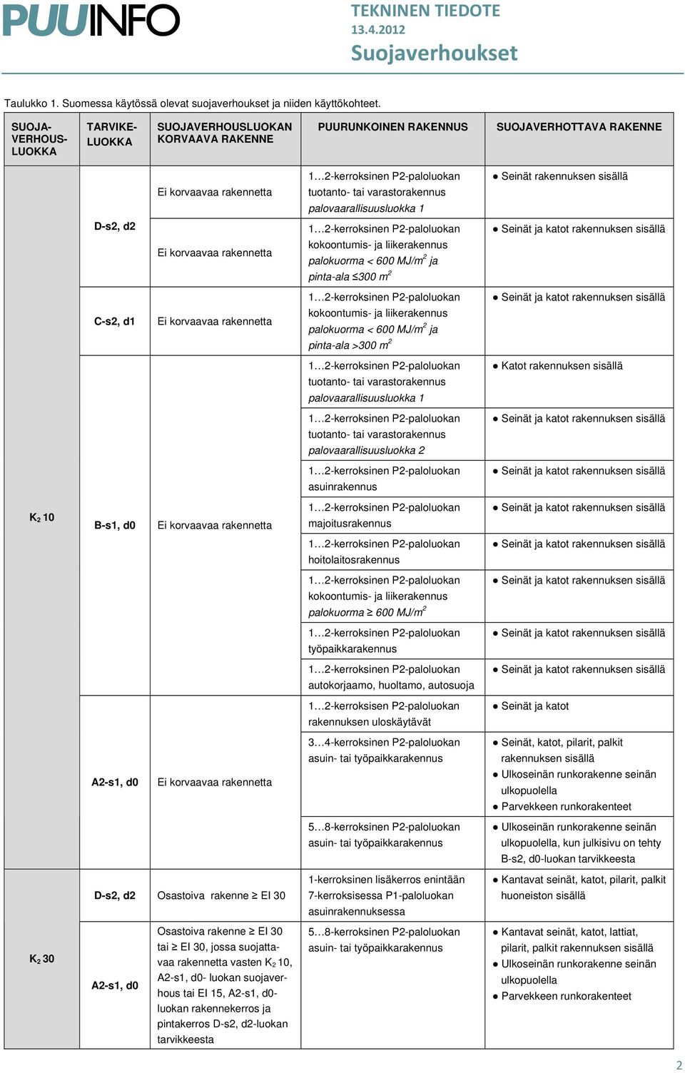 D-s2, d2 kokoontumis- ja liikerakennus palokuorma < 600 MJ/m 2 ja pinta-ala 300 m 2 C-s2, d1 kokoontumis- ja liikerakennus palokuorma < 600 MJ/m 2 ja pinta-ala >300 m 2 Katot rakennuksen sisällä