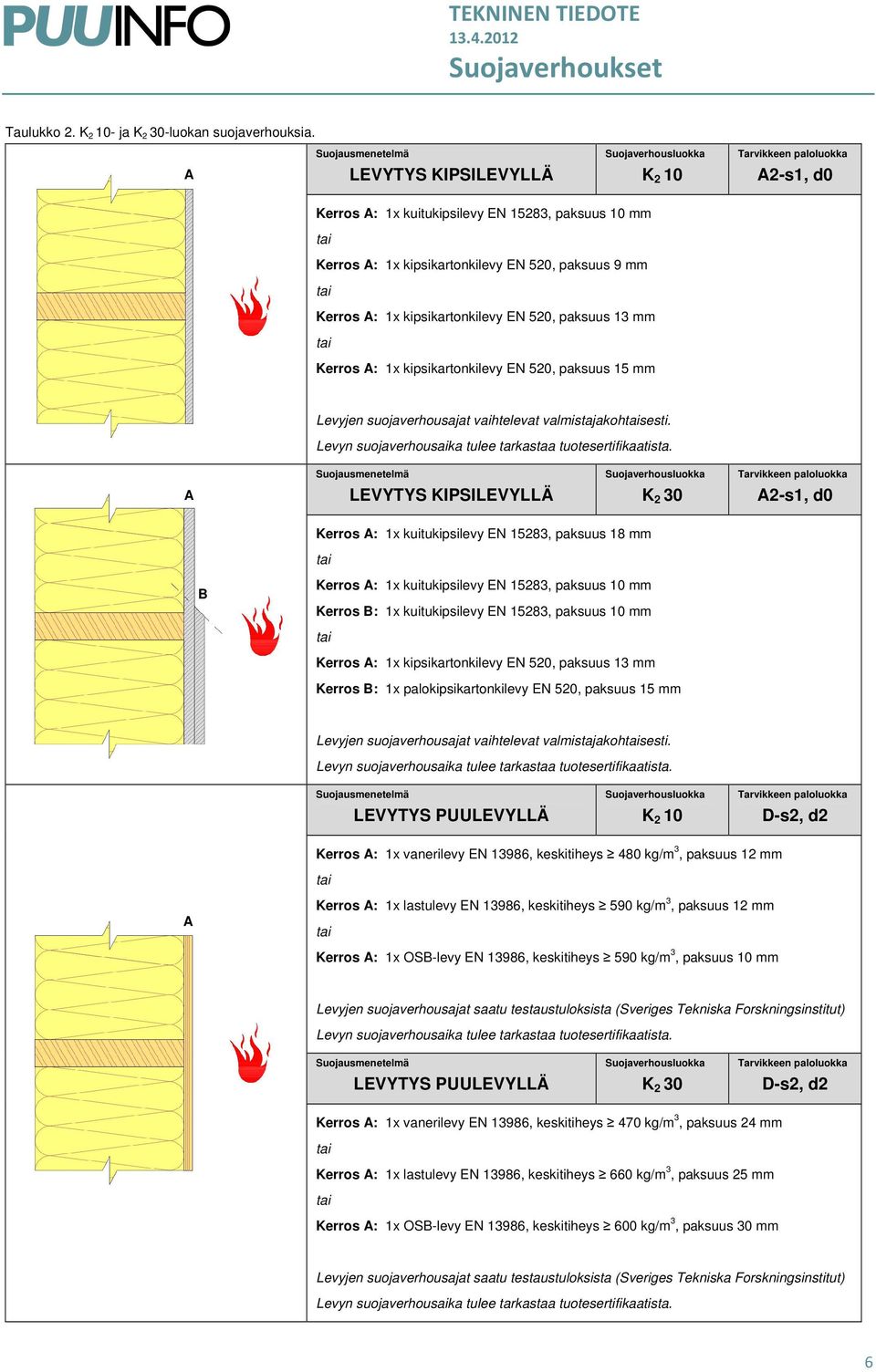 A LEVYTYS KIPSILEVYLLÄ K 2 30 Kerros A: 1x kuitukipsilevy EN 15283, paksuus 18 mm B Kerros B: 1x kuitukipsilevy EN 15283, paksuus 10 mm Kerros B: 1x palokipsikartonkilevy EN 520, paksuus 15 mm