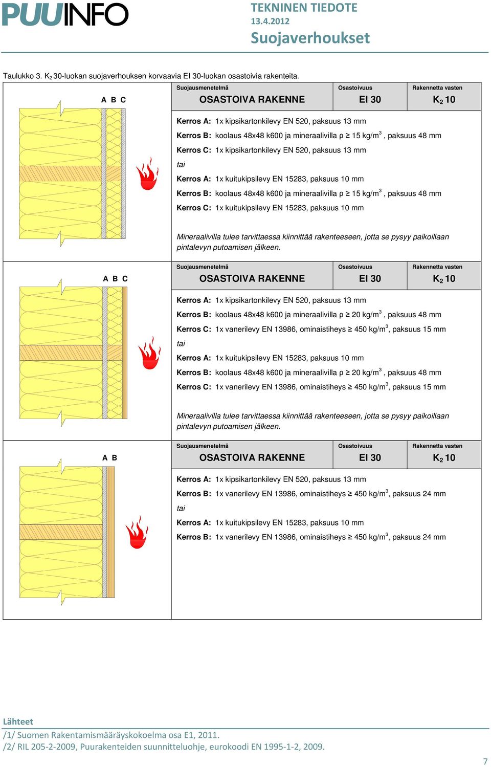 ja mineraalivilla ρ 15 kg/m 3, paksuus 48 mm Kerros C: 1x kuitukipsilevy EN 15283, paksuus 10 mm Mineraalivilla tulee tarvittaessa kiinnittää rakenteeseen, jotta se pysyy paikoillaan pintalevyn