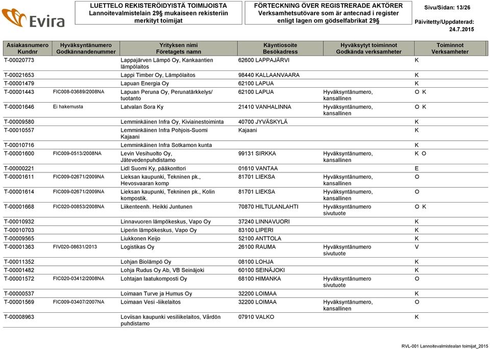 Lemminkäinen Infra y, Kiviainestoiminta 40700 JYVÄSKYLÄ K T-00010557 Lemminkäinen Infra Pohjois-Suomi Kajaani T-00010716 Lemminkäinen Infra Sotkamon kunta K T-00001600 FIC009-0513/2008NA Levin